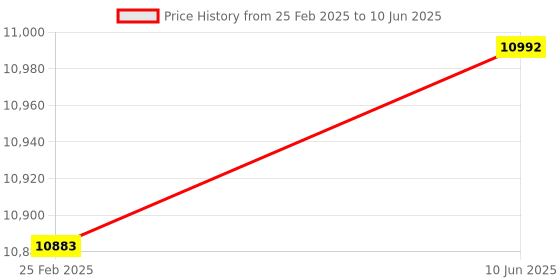 robu.in DFRobot Gravity Lab Grade Analog ORP Sensor Meter For Arduino Price History Graph from 25 Feb 2025 to 10 Jun 2025