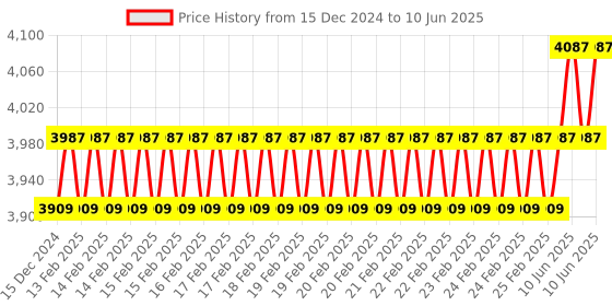 robu.in DFRobot Gravity Lab Grade Analog pH Sensor/Meter Kit V2 Price History Graph from 15 Dec 2024 to 10 Jun 2025