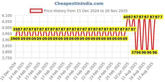 robu.in DFRobot Gravity Lab pH Sensor Meter Kit V2 Price History Graph from 15 Dec 2024 to 26 Nov 2025