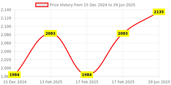 robu.in DFRobot Gravity: Lightning Distance Sensor Price History Graph from 15 Dec 2024 to 29 Jun 2025