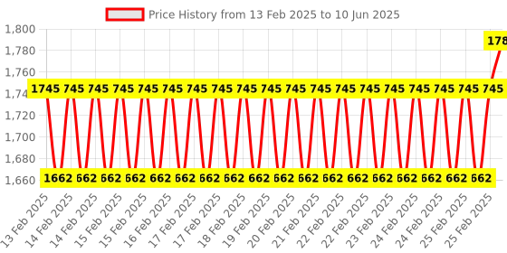 robu.in DFRobot Gravity Liquid Flow Sensor (G1/2) Price History Graph from 13 Feb 2025 to 10 Jun 2025