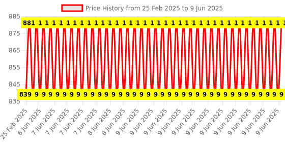 robu.in DFRobot Gravity: LTR390 UV Light Sensor (280nm to 430nm) – I2C & UART Price History Graph from 25 Feb 2025 to 9 Jun 2025