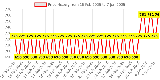 robu.in DFRobot Gravity: Magnetic Latching Relay for ESP32 / Arduino Price History Graph from 15 Feb 2025 to 7 Jun 2025