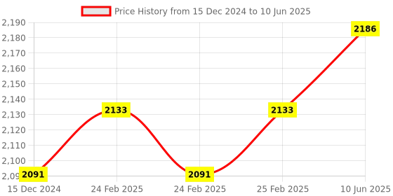 robu.in DFRobot Gravity: MAX30102 Heart Rate and Oximeter Sensor Price History Graph from 15 Dec 2024 to 10 Jun 2025