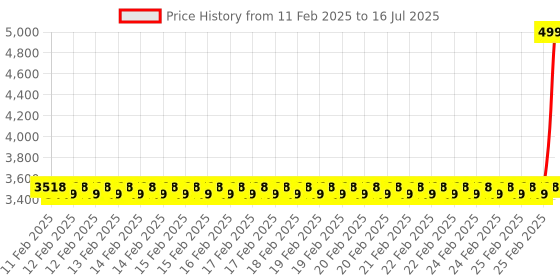 robu.in DFRobot Gravity: MEMS Gas Sensor (CO, Alcohol, NO2 & NH3) – I2C – MiCS-4514 Price History Graph from 11 Feb 2025 to 16 Jul 2025