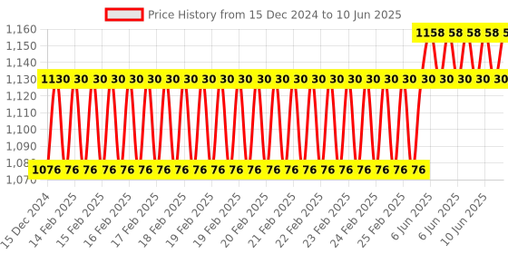 robu.in DFRobot Gravity: mmWave C4001 24GHz Human Presence Detection Sensor (12 Meters, I2C & UART) Price History Graph from 15 Dec 2024 to 10 Jun 2025