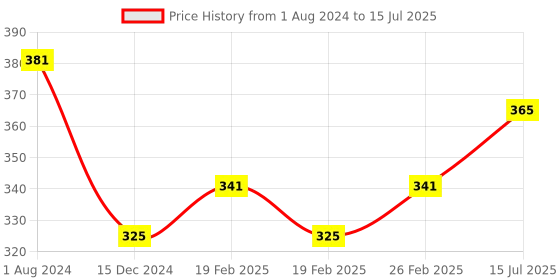 robu.in DFRobot Gravity: MOSFET Power Controller Price History Graph from 1 Aug 2024 to 15 Jul 2025