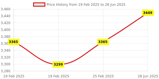 robu.in DFRobot Gravity: Multifunctional Environmental Sensor Price History Graph from 19 Feb 2025 to 28 Jun 2025