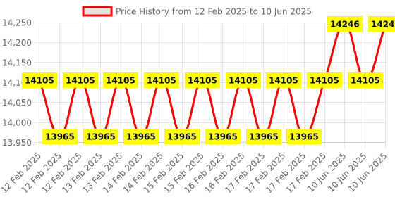 robu.in DFRobot Gravity NH3 Sensor (Calibrated) – I2C & UART Price History Graph from 12 Feb 2025 to 10 Jun 2025