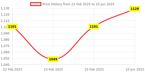 robu.in DFRobot Gravity Non-contact Digital Water / Liquid Level Sensor for Arduino Price History Graph from 22 Feb 2025 to 10 Jun 2025