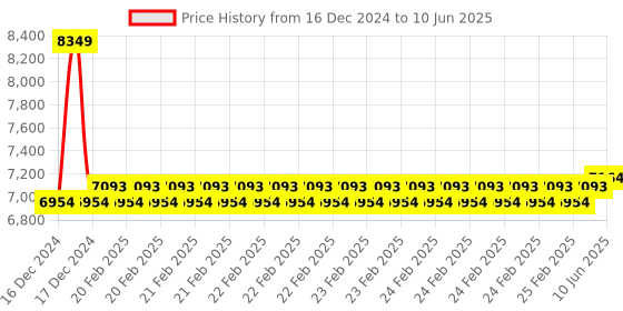 robu.in DFRobot Gravity: O2 Sensor (Calibrated) – I2C & UART Price History Graph from 16 Dec 2024 to 10 Jun 2025