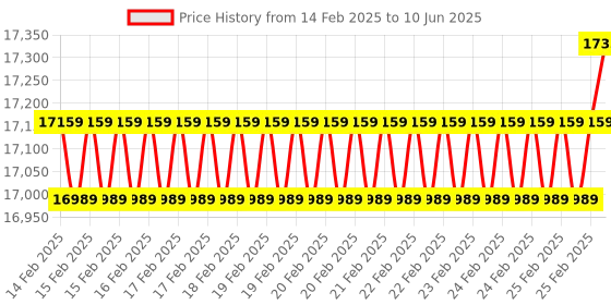 robu.in DFRobot Gravity O3 Sensor (Calibrated) – I2C & UART Price History Graph from 14 Feb 2025 to 10 Jun 2025
