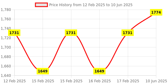 robu.in DFRobot Gravity: Offline Language Learning Voice Recognition Sensor for Arduino / Raspberry Pi / Python / ESP32 – I2C & UART Price History Graph from 12 Feb 2025 to 10 Jun 2025