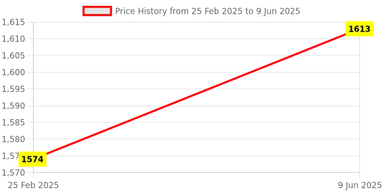 robu.in DFRobot Gravity PAJ7620U2 Gesture Sensor Price History Graph from 25 Feb 2025 to 9 Jun 2025
