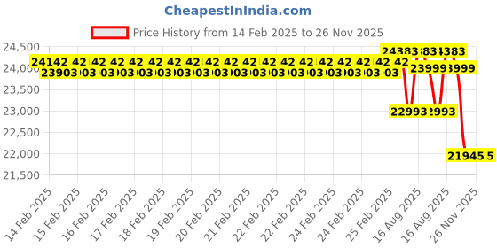 robu.in DFRobot Gravity Phosphine PH3 Gas Sensor (Calibrated) – I2C & UART Price History Graph from 14 Feb 2025 to 26 Nov 2025
