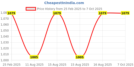 robu.in DFRobot Gravity Serial Data Logger for Arduino Price History Graph from 25 Feb 2025 to 6 Oct 2025