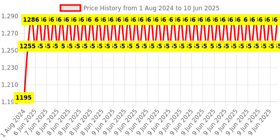 robu.in DFRobot Gravity: Serial Data Logger V2.0 for Arduino Price History Graph from 1 Aug 2024 to 10 Jun 2025