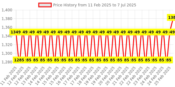 robu.in DFRobot Gravity SGP40 Air Quality Sensor Price History Graph from 11 Feb 2025 to 7 Jul 2025