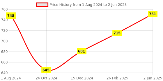 robu.in DFRobot Gravity: Smart Grayscale Sensor Price History Graph from 1 Aug 2024 to 2 Jun 2025