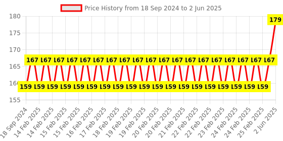 robu.in DFRobot Gravity Steam Sensor Price History Graph from 18 Sep 2024 to 2 Jun 2025