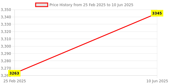 robu.in DFRobot Gravity: Tipping Bucket Rainfall Sensor – I2C & UART Price History Graph from 25 Feb 2025 to 10 Jun 2025