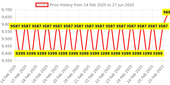 robu.in DFRobot Gravity UART Infrared CO2 Sensor (0-50000ppm) Price History Graph from 14 Feb 2025 to 27 Jun 2025