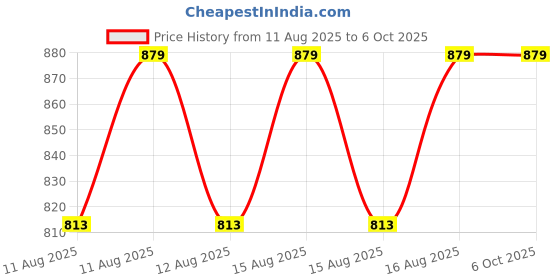 robu.in DFRobot Gravity: UV Index Sensor (240-370nm, UVA, UVB, UVC) Price History Graph from 11 Aug 2025 to 5 Oct 2025