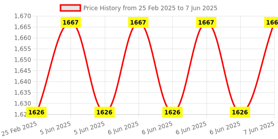 robu.in DFRobot Gravity WiFi IoT Module Price History Graph from 25 Feb 2025 to 7 Jun 2025