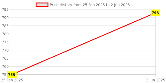 robu.in DFRobot Gravity: WiFi IoT Module for Science Data Acquisition (SCI DAQ) Price History Graph from 25 Feb 2025 to 2 Jun 2025