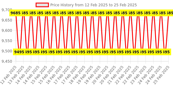 robu.in DFRobot Hackster & DFRobot AI Starter EEDU Kit Price History Graph from 12 Feb 2025 to 25 Feb 2025