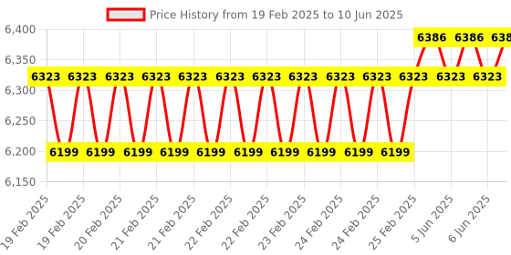 robu.in DFRobot Hackster & DFRobot IoT Starter EEDU Kit (ESP32) Price History Graph from 19 Feb 2025 to 10 Jun 2025