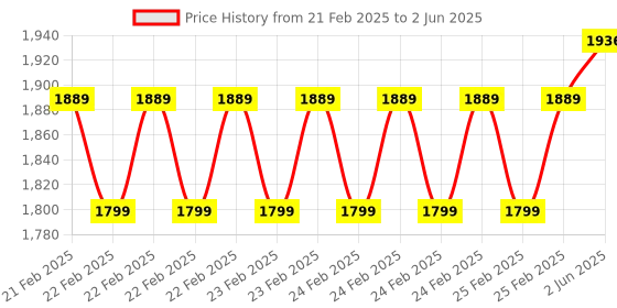 robu.in DFRobot I2C RGB Backlight LCD 16×2 Display Module for Arduino (RGB Text) Price History Graph from 21 Feb 2025 to 2 Jun 2025