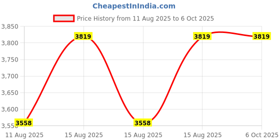 robu.in “DFRobot IMX378-190 Premium 12.3MP Wide-Angle Camera for Raspberry Pi 4B / 5 (4056×3040 Resolution, Expansive FOV 190°)” Price History Graph from 11 Aug 2025 to 5 Oct 2025