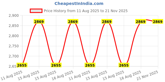 robu.in DFRobot IMX378-79 12.3MP Camera Module for Raspberry Pi (4056×3040 Resolution, FOV 79°) Price History Graph from 11 Aug 2025 to 20 Nov 2025