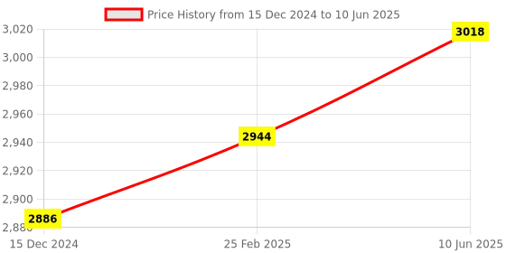 robu.in DFRobot Indoor ENS160 Air Quality Sensor – I2C Price History Graph from 15 Dec 2024 to 10 Jun 2025