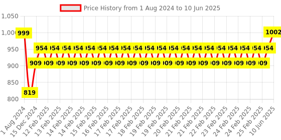 robu.in DFRobot IO Expansion HAT for Raspberry Pi 5 / 4B / 3B+ Price History Graph from 1 Aug 2024 to 10 Jun 2025