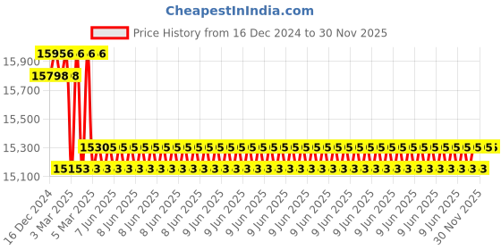 robu.in DFRobot LattePanda V1 4GB/64GB Windows 10 Mini PC Unactivated Price History Graph from 16 Dec 2024 to 27 Nov 2025