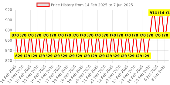 robu.in DFRobot Light & Motor Driver for Python (V1.0) Price History Graph from 14 Feb 2025 to 7 Jun 2025