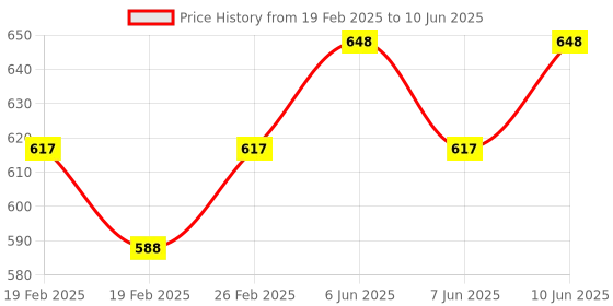 robu.in DFRobot Lipo Charger-Type C Price History Graph from 19 Feb 2025 to 10 Jun 2025