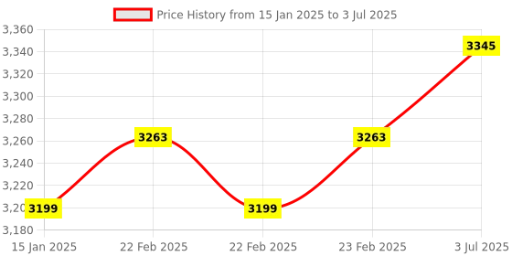 robu.in DFRobot Lite Carrier Board for LattePanda Mu Compute Module (USB 3.0, Ethernet, PCIe 3.0, M.2 M key, HDMI) Price History Graph from 15 Jan 2025 to 3 Jul 2025