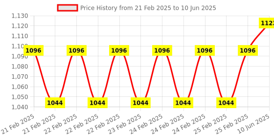 robu.in DFRobot Lithium Battery Charger V1.0 Price History Graph from 21 Feb 2025 to 10 Jun 2025