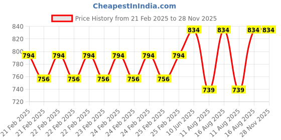 robu.in DFRobot MAX202 RS232 to TTL Converter Price History Graph from 21 Feb 2025 to 27 Nov 2025