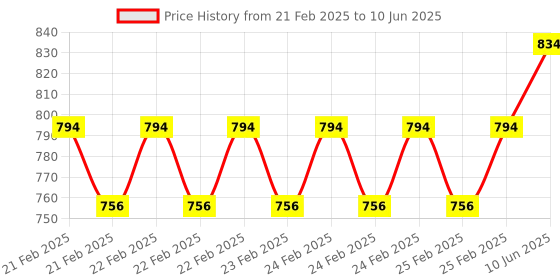 robu.in DFRobot MAX202 RS232 to TTL Converter For Arduino Price History Graph from 21 Feb 2025 to 10 Jun 2025