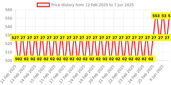 robu.in DFRobot MAX98357 I2S Amplifier Module Price History Graph from 12 Feb 2025 to 7 Jun 2025