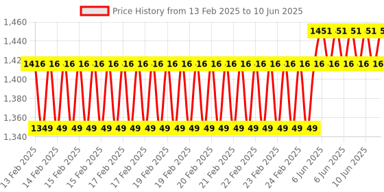 robu.in DFRobot mmWave – C4001 24GHz Human Presence Detection Sensor (25 Meters, UART) Price History Graph from 13 Feb 2025 to 10 Jun 2025