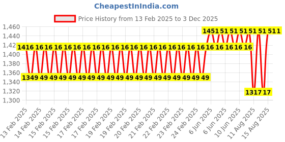 robu.in DFRobot mmWave C4001 Human Presence Detection Sensor (25 m) Price History Graph from 13 Feb 2025 to 3 Dec 2025