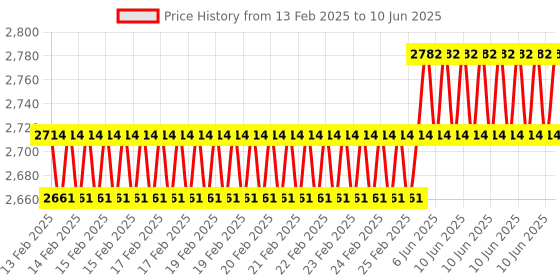 robu.in DFRobot mmWave Radar – 24GHz Human Presence Detection Sensor (9 Meters) Price History Graph from 13 Feb 2025 to 10 Jun 2025