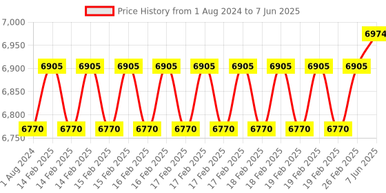 robu.in DFRobot MODBUS-RTU RS485 4-in-1 Soil Moisture, Temperature, pH & EC Sensor (IP68, 5-30V) Price History Graph from 1 Aug 2024 to 7 Jun 2025