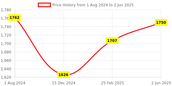 robu.in DFRobot Multi USB / RS232 / RS485 / TTL Converter Price History Graph from 1 Aug 2024 to 2 Jun 2025