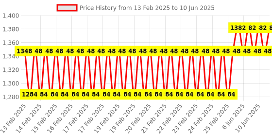 robu.in DFRobot Non-contact Capacitive Liquid Level Sensor for Container ODgreater than 11mm Price History Graph from 13 Feb 2025 to 10 Jun 2025